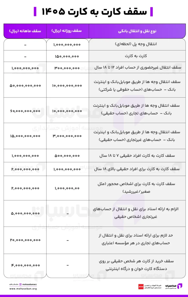 جدول افزایش سقف کارت به کارت ۱۴۰۵