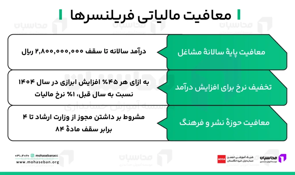 آیا فریلنسرها مشمول مالیات میشوند؟ تکالیف و معافیتها 3 معافیت های مالیاتی فریلنسرها