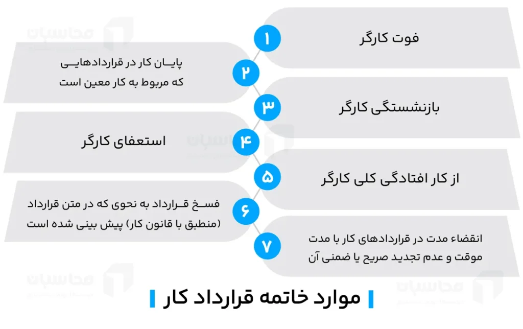 خاتمه قرارداد کار چیست (ماده 21 قانون کار)؛ انواع آن + شرایط 2 موارد خاتمه قرارداد کار