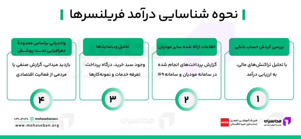 آیا فریلنسرها مشمول مالیات میشوند؟ تکالیف و معافیتها 2 راههای شناسایی درآمد فریلنسرها