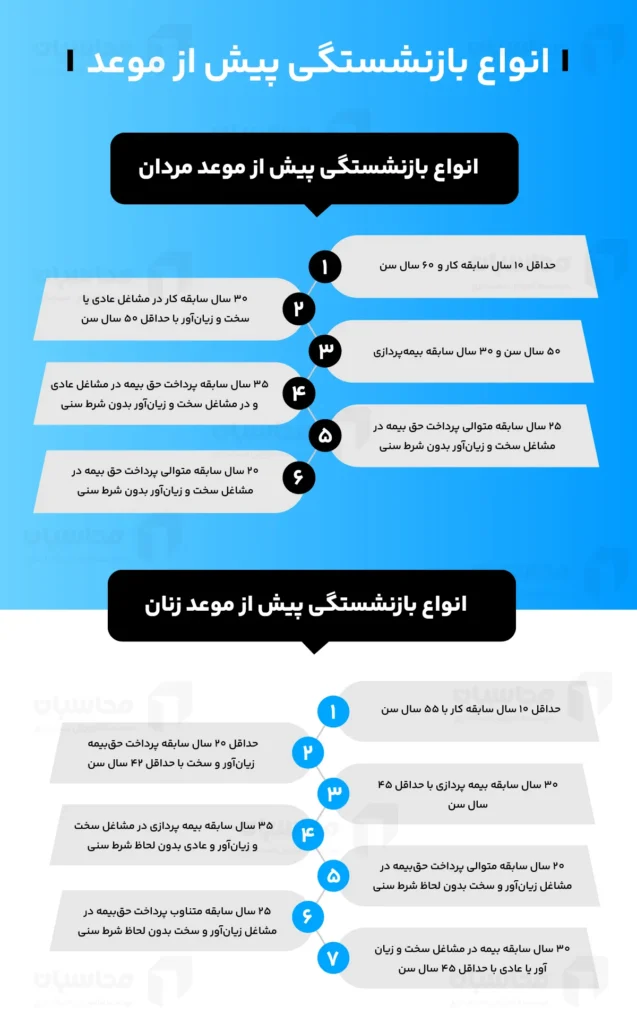 بازنشستگی پیش از موعد؛ انواع، شرایط و قوانین جدید 2 انواع بازنشستگی پیش از موعد