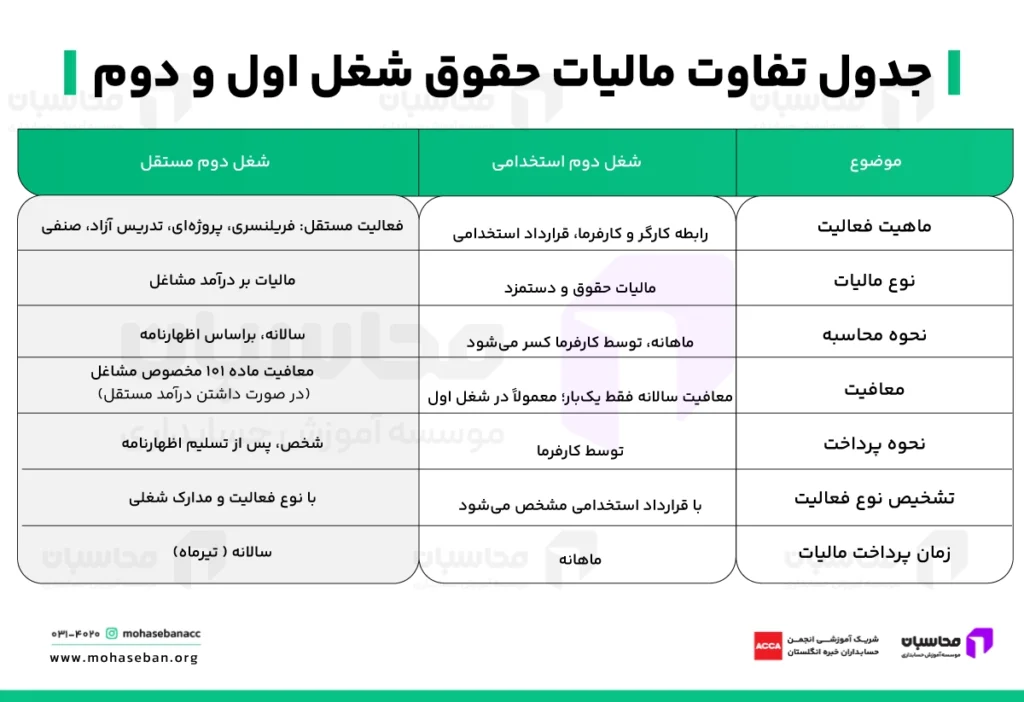 تفاوت مالیات حقوق شغل دوم با شغل اول