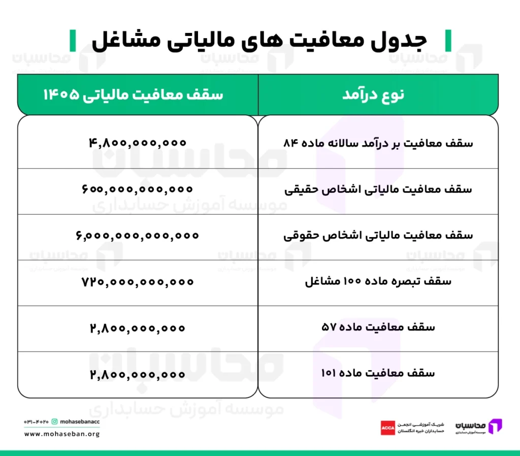 جدول معافیت های مالیاتی مشاغل