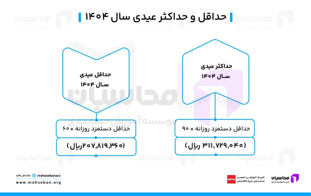 عیدی سال 1404 چقدر است؟ + محاسبه آنلاین عیدی 1404 2 عیدی سال 1404 چقدر است؟ + محاسبه آنلاین عیدی 1404