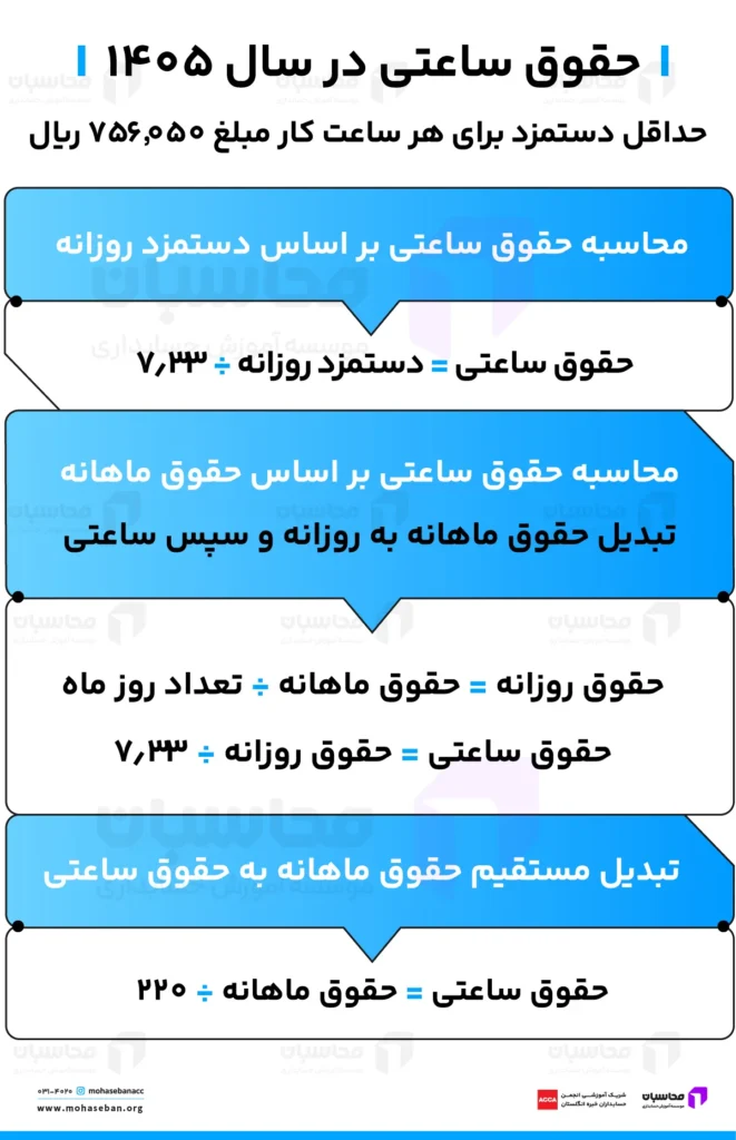 حقوق ساعتی چیست؟ نحوه محاسبه حقوق ساعتی 1405 2 حقوق ساعتی اداره کار ۱۴۰۵