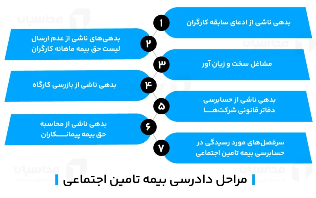 مراحل دادرسی بیمه تامین اجتماعی