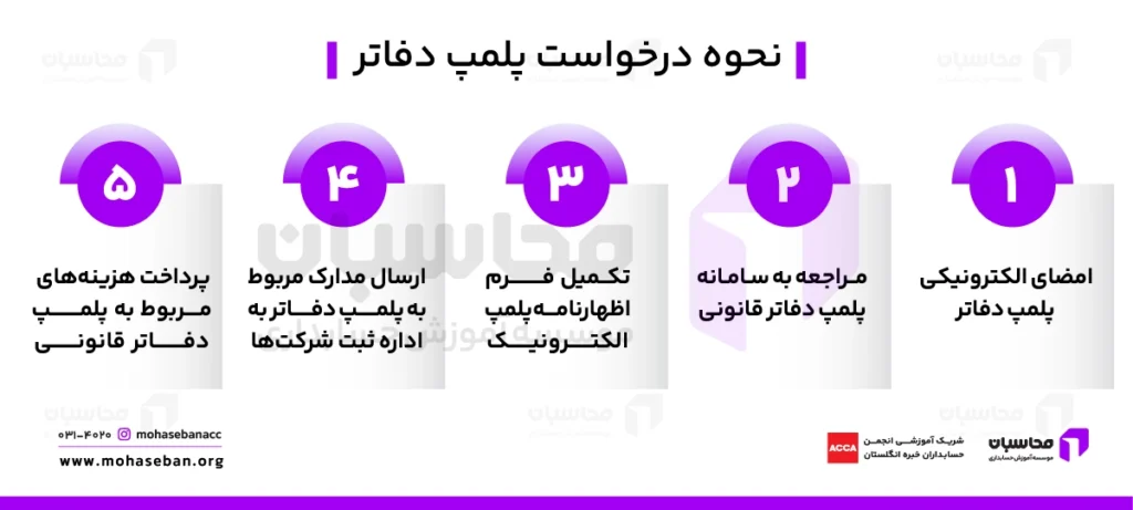 پلمپ دفاتر قانونی؛ نحوه پلمپ دفاتر الکترونیکی 1405 2 مراحل و نحوه درخواست جدید پلمپ دفاتر ۱۴۰۵