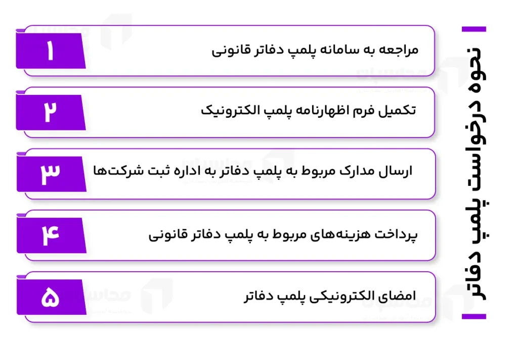 پلمپ دفاتر قانونی – پلمپ دفاتر الکترونیکی 1404 - 1405 2 مراحل نحوه درخواست جدید پلمپ دفاتر 1405