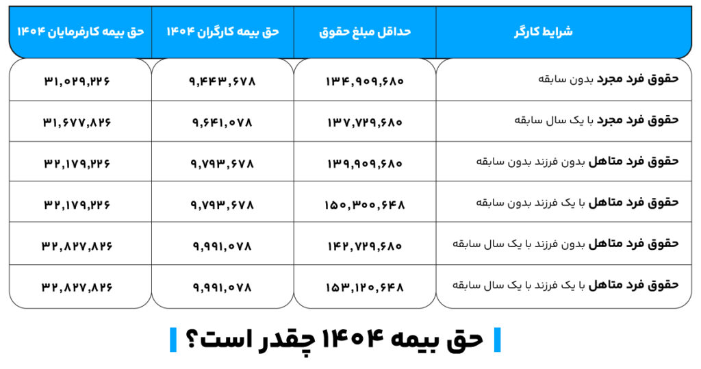جدول حق بیمه تامین اجتماعی ۱۴۰۴