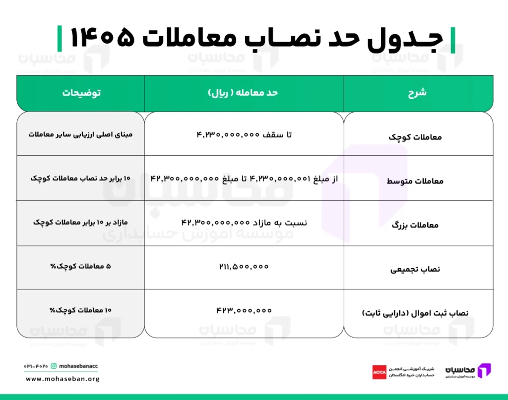 افزایش حد نصاب معاملات ۱۴۰۵ + جدول 2 جدول حد نصاب معاملات ۱۴۰۵