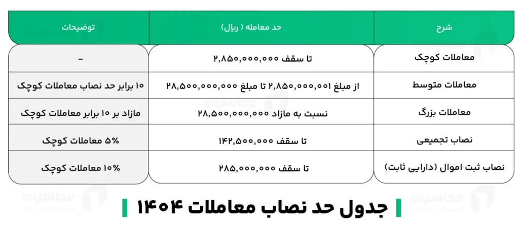 حد نصاب معاملات 1404 + انواع حد نصاب معاملات 1404 2 جدول حد نصاب معاملات 1404