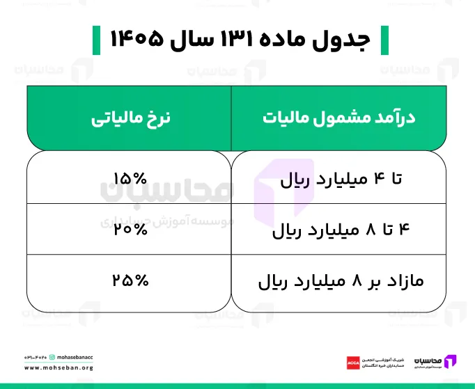 ماده 131 قانون مالیات های مستقیم؛ نرخ ماده 131 + معافیت ها 2 جدول ماده ۱۳۱ سال ۱۴۰۵