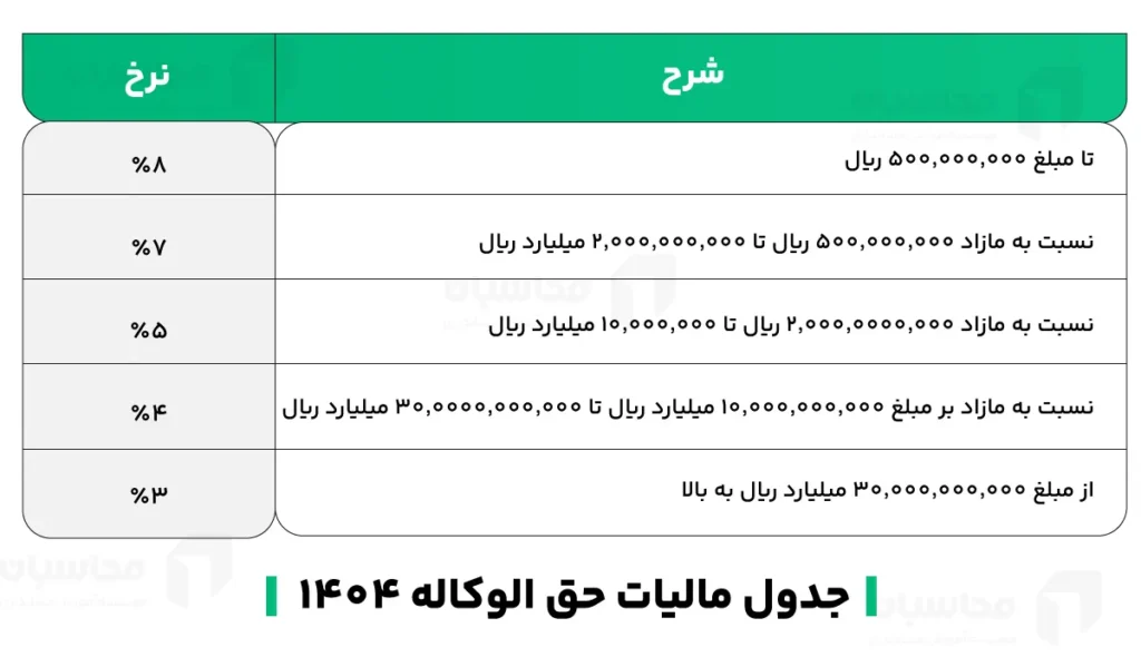 مالیات حق الوکاله 1404؛ نحوه پرداخت + جدول تعرفه 2 جدول مالیات حق الوکاله 1404