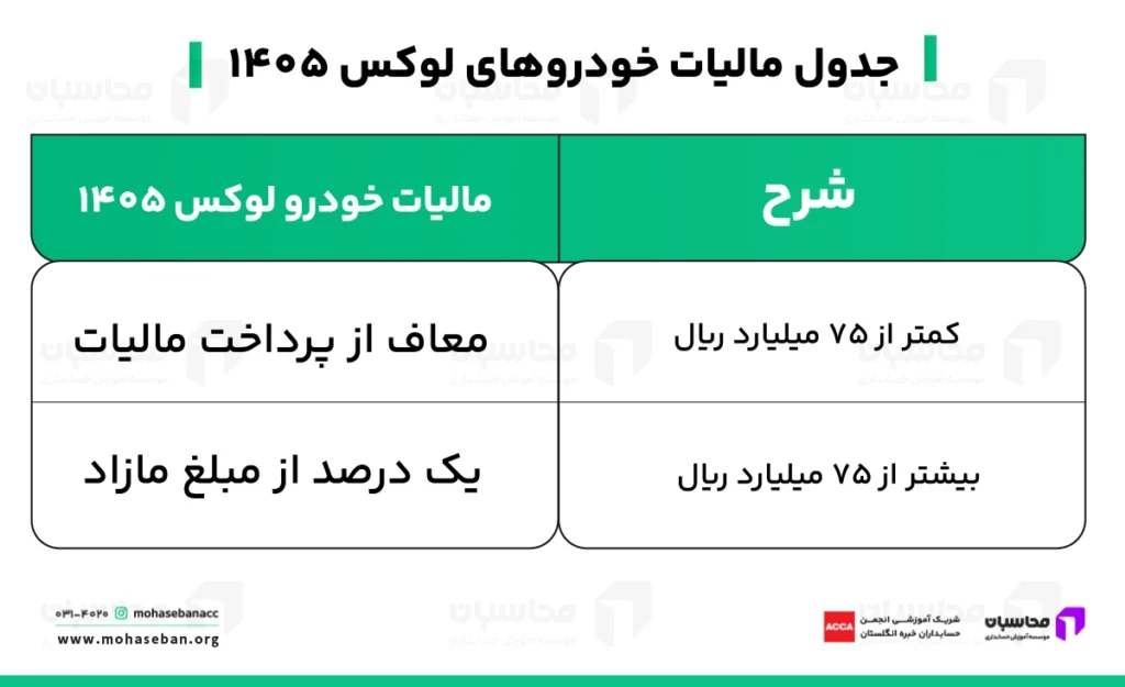 مالیات خودروهای لوکس ۱۴۰۵؛ نحوه محاسبه و پرداخت 2 جدول مالیات خودروهای لوکس ۱۴۰۵