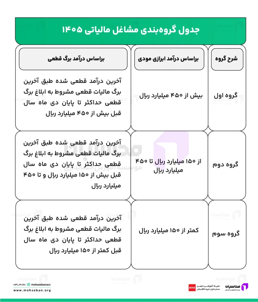 جدول گروه بندی مشاغل ۱۴۰۵