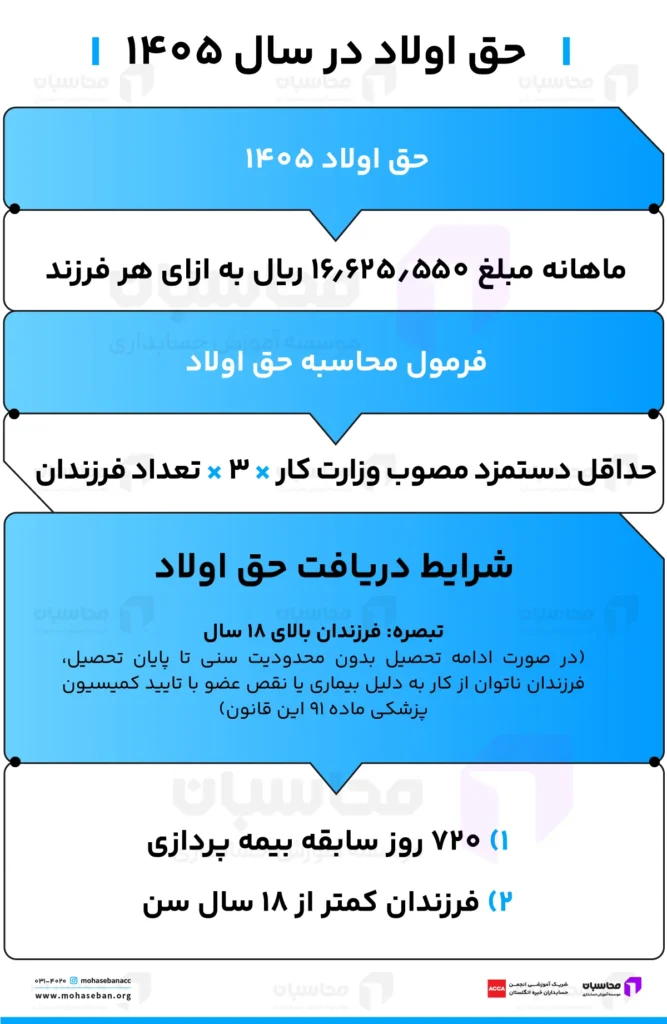 حق اولاد چیست؟ نحوه محاسبه حق اولاد ۱۴۰۵ + شرایط دریافت 2 حق اولاد ۱۴۰۵