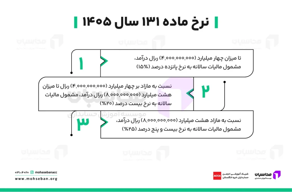 ماده 131 قانون مالیات های مستقیم؛ نرخ ماده 131 + معافیت ها 3 نرخ ماده ۱۳۱ سال ۱۴۰۵