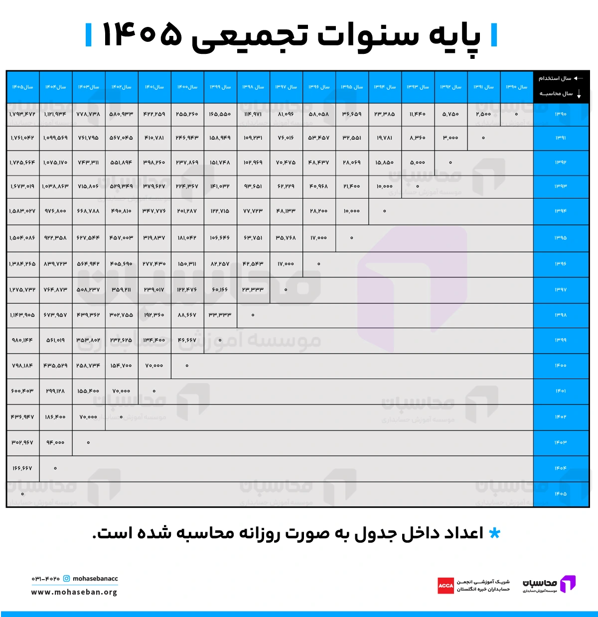 پایه سنوات تجمیعی 1405؛ محاسبه پایه سنوات تجمیعی + جدول 2 جدول پایه سنوات تجمیعی ۱۴۰۵