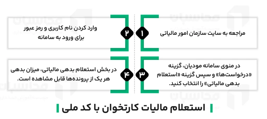 استعلام مالیات کارتخوان با کد ملی