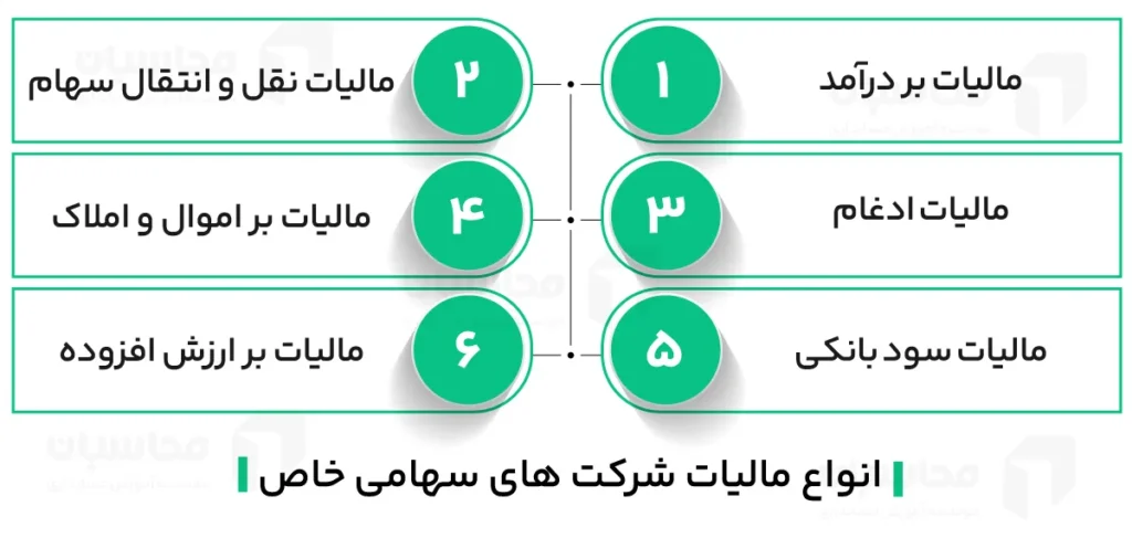 مالیات شرکت های سهامی خاص؛ انواع مالیات و معافیت ها 2 انواع مالیات شرکت های سهامی خاص