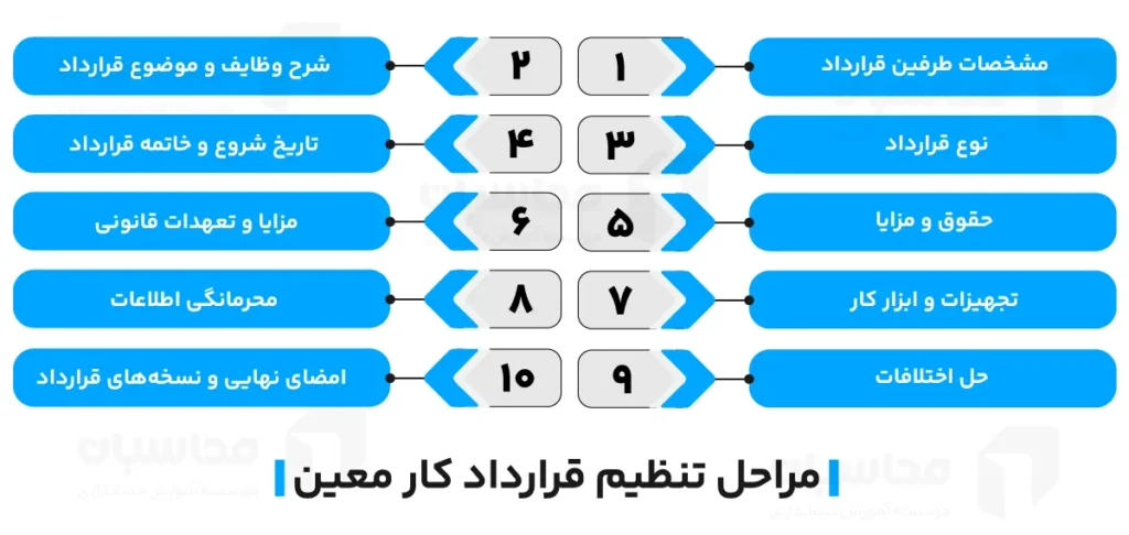 قرارداد کار معین؛ نحوه تنظیم قرارداد + مزایا و معایب آن 2 نحوه تنظیم قرارداد کار معین