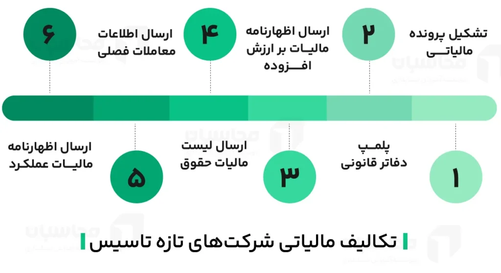 مالیات شرکت های تازه تاسیس 2 تکالیف مالیاتی شرکت های تازه تاسیس