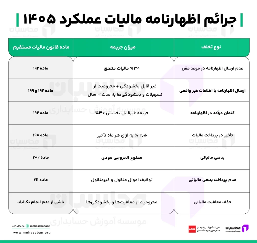 اظهارنامه مالیات عملکرد چیست؟ آموزش ارسال اظهارنامه عملکرد + جرائم 2 جرائم اظهارنامه مالیات عملکرد