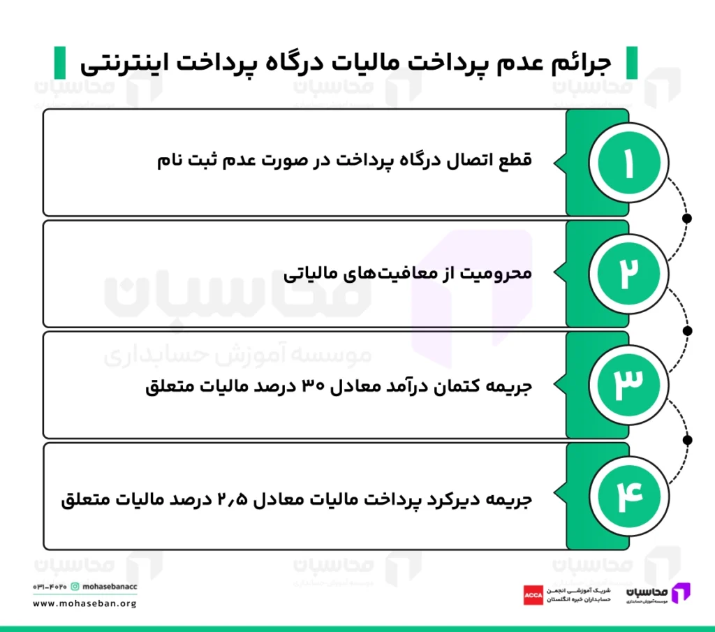 مالیات درگاه پرداخت اینترنتی؛ نحوه محاسبه + مشاغل معاف 8 جرایم مالیات درگاه پرداخت اینترنتی