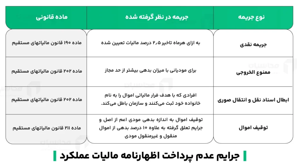 اظهارنامه مالیات عملکرد چیست - آموزش ارسال اظهارنامه عملکرد 4 جرایم عدم پرداخت اظهارنامه مالیات عملکرد