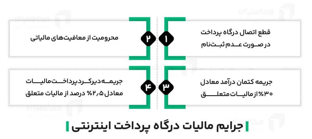 مالیات درگاه پرداخت اینترنتی؛ نحوه محاسبه + مشاغل معاف 2 جرایم مالیات درگاه پرداخت اینترنتی