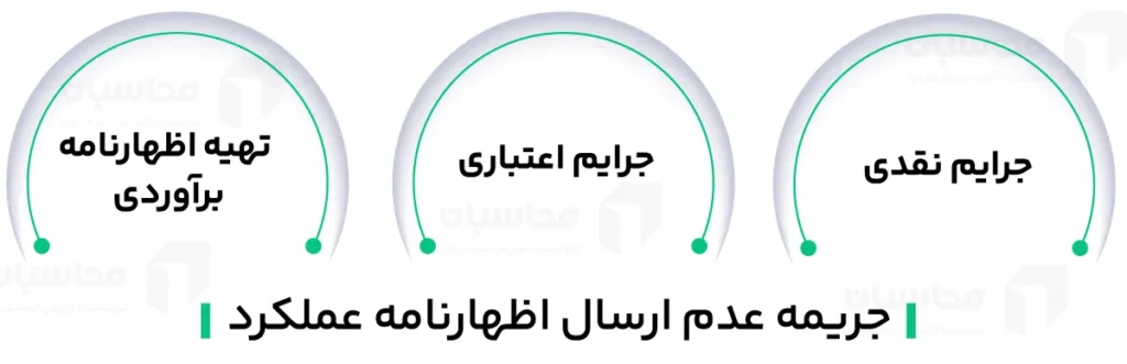 اظهارنامه مالیات عملکرد چیست - آموزش ارسال اظهارنامه عملکرد 3 جریمه عدم ارسال اظهارنامه عملکرد