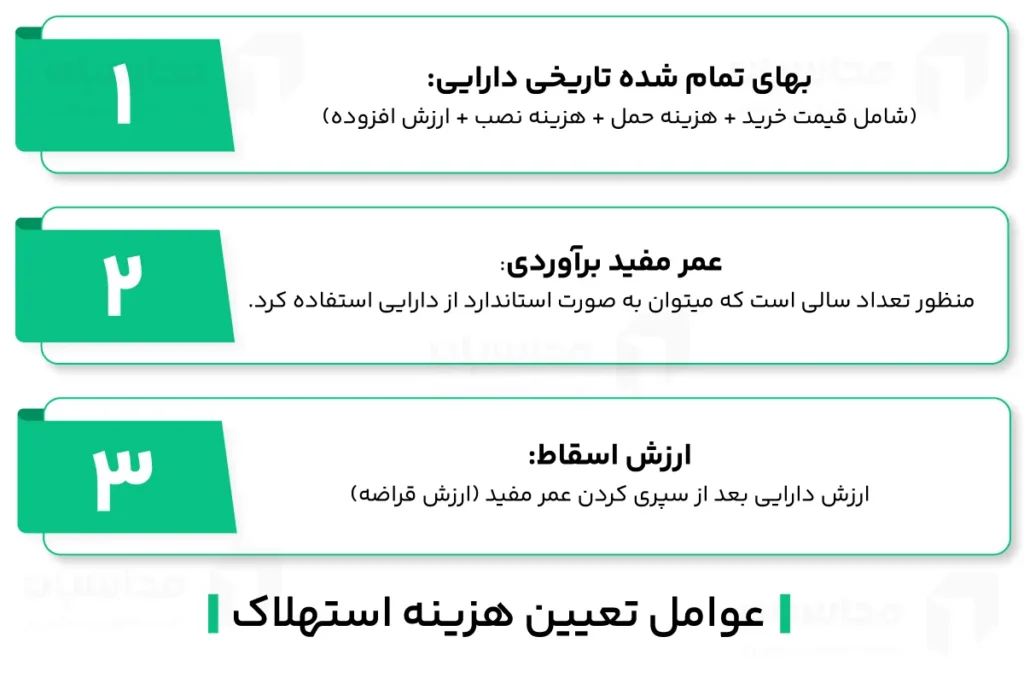 ماده ۱۴۹ قانون مالیات های مستقیم - هزینه استهلاک 2 عوامل تعیین هزینه استهلاک