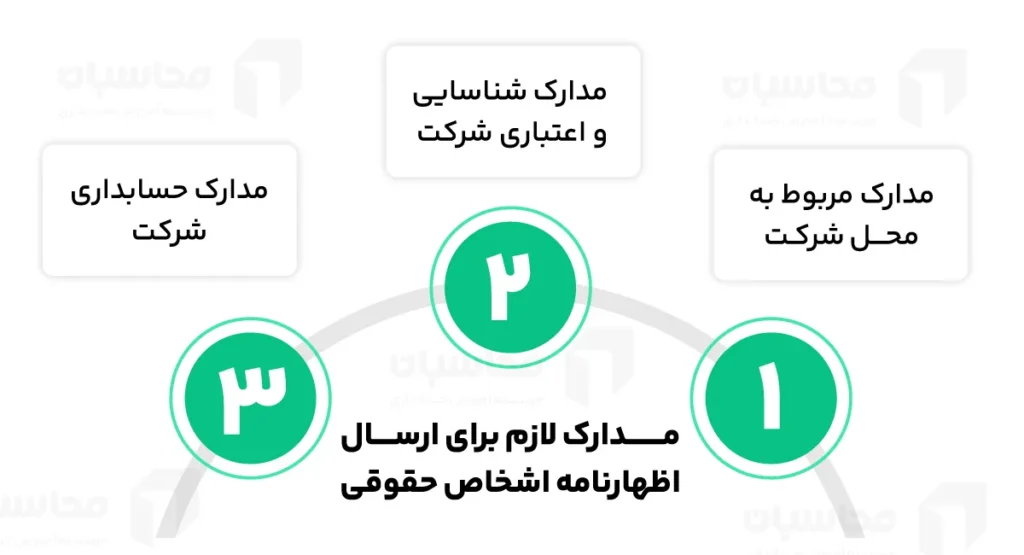 آخرین مهلت ارسال اظهارنامه اشخاص حقوقی + آموزش ارسال 5 مدارک لازم برای ارسال اظهارنامه اشخاص حقوقی
