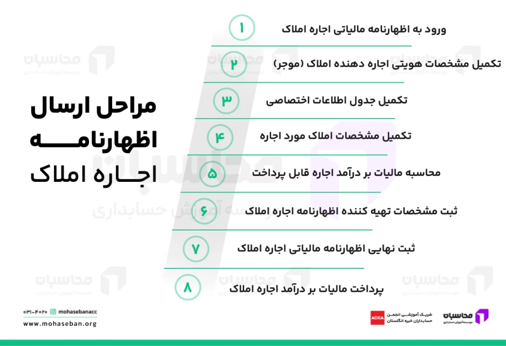 نحوه ارسال اظهارنامه اجاره املاک