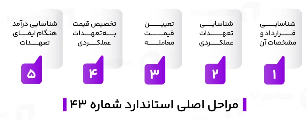 استاندارد حسابداری 43؛ درآمد عملیاتی حاصل از قرارداد با مشتریان 2 مدل ۵ مرحلهای استاندارد ۴۳ حسابداری