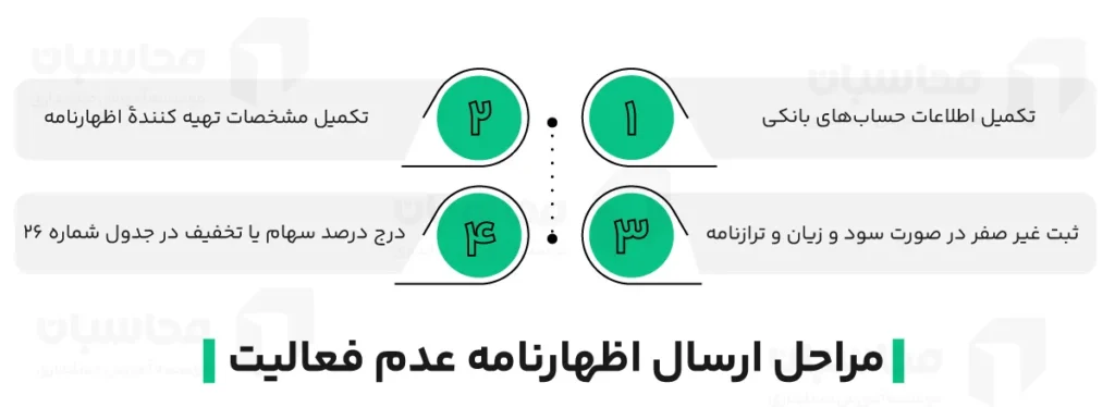 اظهارنامه مالیاتی عدم فعالیت؛ موارد مشمول + نحوه ارسال 2 ارسال اظهارنامه عدم فعالیت