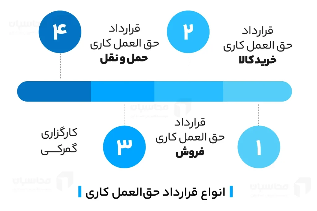 قرارداد حق العمل کاری؛ انواع آن، نحوه تنظیم و نمونه pdf 2 انواع قرارداد حق العمل کاری