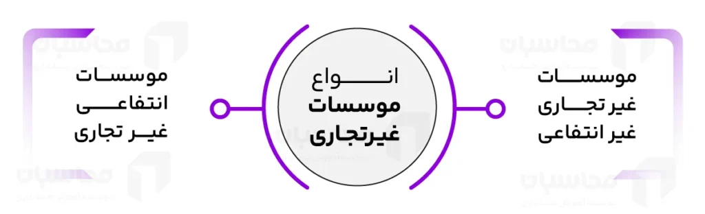موسسه غیر تجاری؛ انواع، مدارک و مراحل ثبت آن 2 انواع موسسات غیر تجاری
