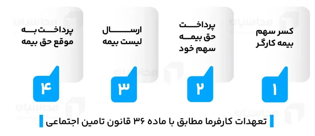 ماده ۳۶ قانون تامین اجتماعی 2 تعهدات کارفرما مطابق با ماده 36 قانون تامین اجتماعی