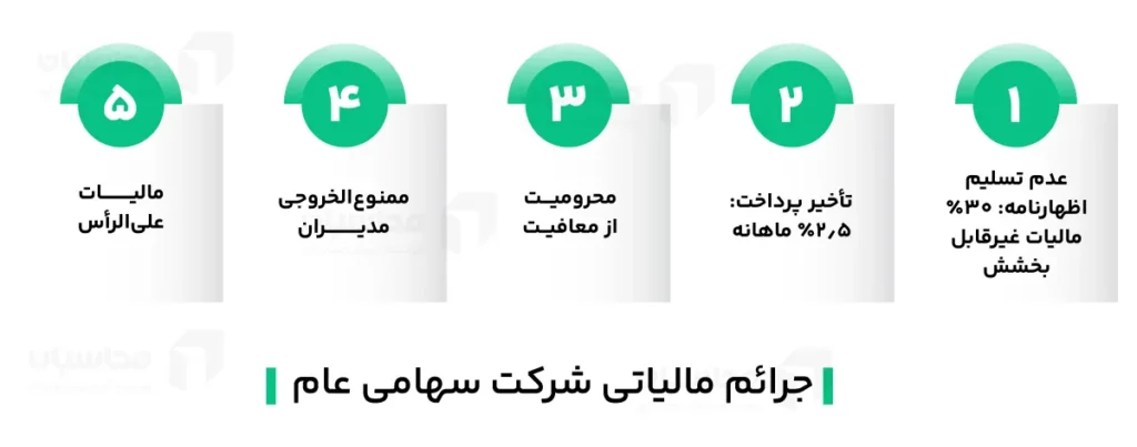 مالیات شرکت سهامی عام؛ معافیت ها و جرایم عدم پرداخت 3 جرایم مالیاتی شرکت سهامی عام