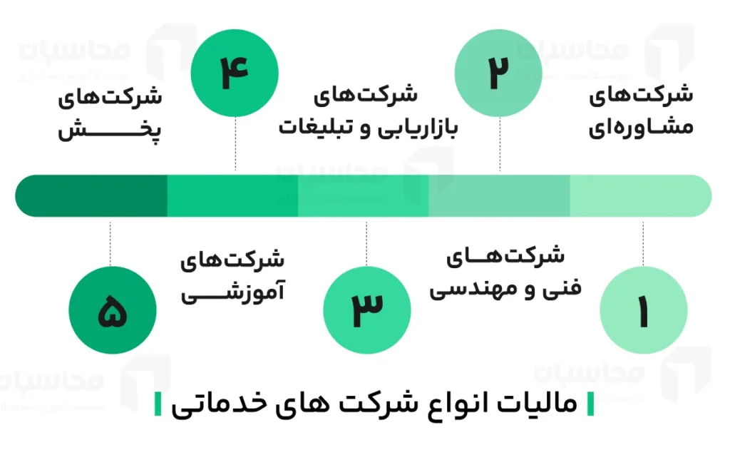 مالیات مشاغل خدماتی؛ محاسبه، معافیت ها و جرائم عدم پرداخت 3 مالیات انواع شرکت های خدماتی