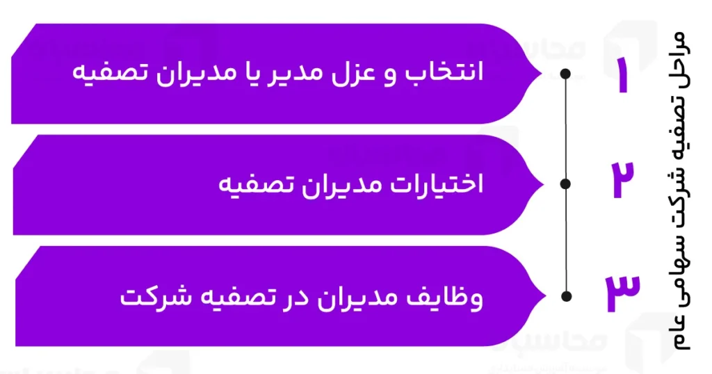 شرکت سهامی عام چیست و چگونه تشکیل میشود؟ 4 مراحل تصفیه شرکت سهامی عام
