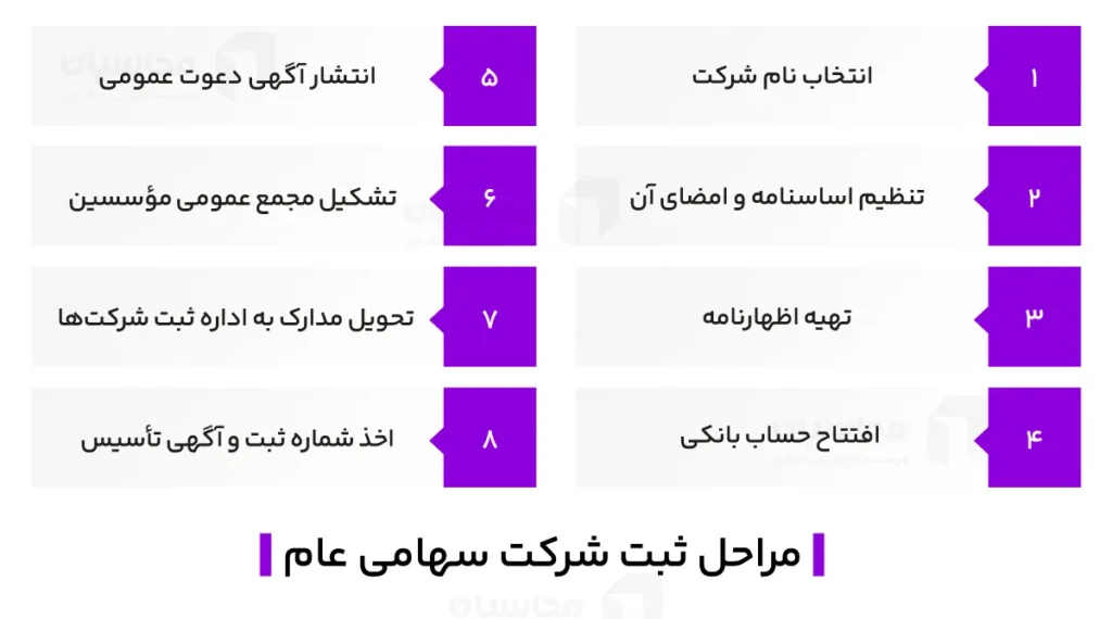 شرکت سهامی عام چیست و چگونه تشکیل میشود؟ 2 مراحل ثبت شرکت سهامی عام