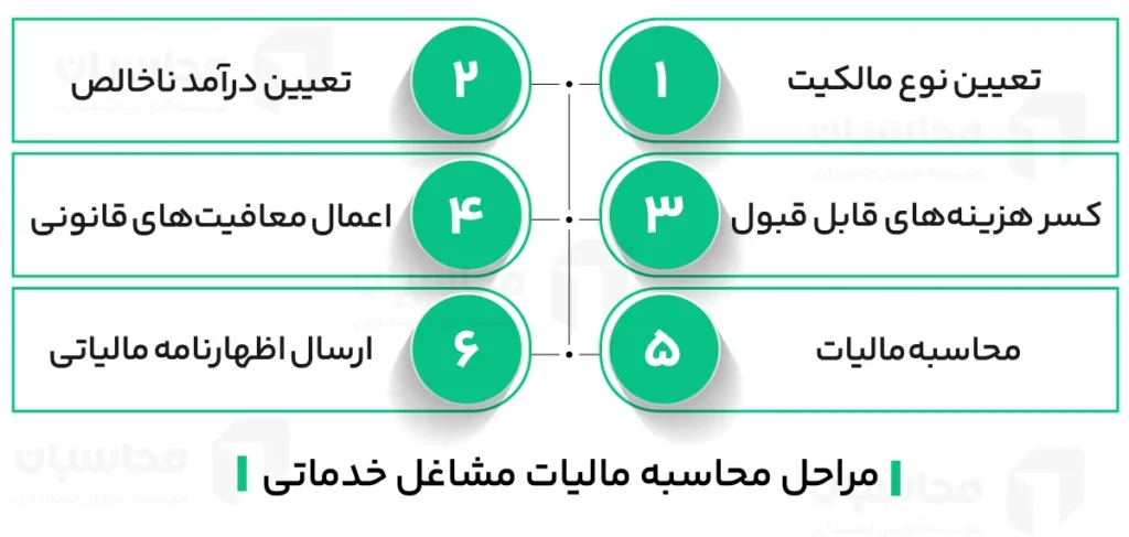 مالیات مشاغل خدماتی؛ محاسبه، معافیت ها و جرائم عدم پرداخت 2 محاسبه مالیات مشاغل خدماتی