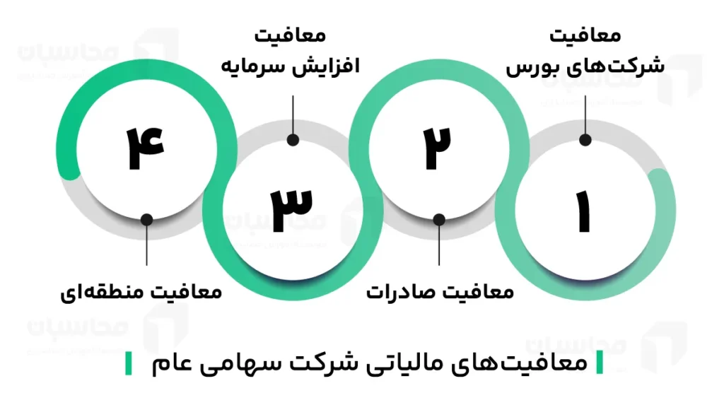 مالیات شرکت سهامی عام؛ معافیت ها و جرایم عدم پرداخت 2 معافیت های مالیاتی شرکت سهامی عام