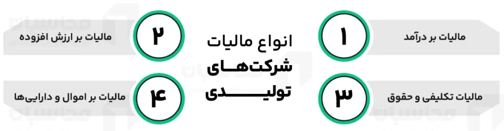 مالیات شرکت های تولیدی؛ نرخ مالیات، نحوه محاسبه و معافیت ها 3 انواع مالیات شرکت های تولیدی