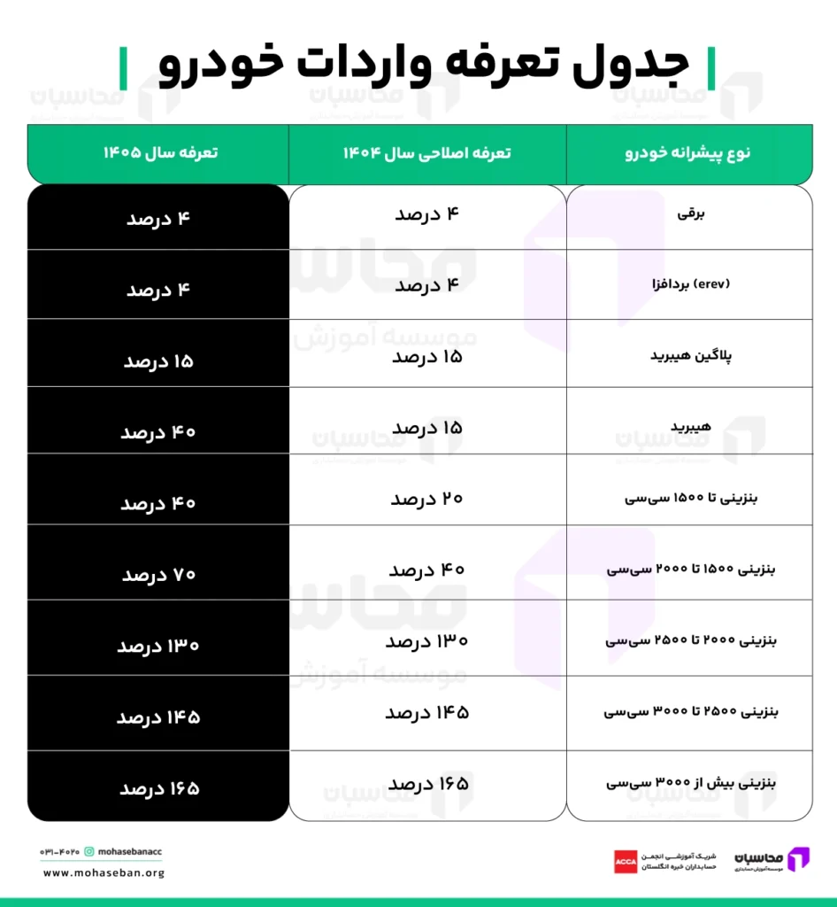 مالیات واردات خودرو 1405؛ جدول تعرفه واردات خودرو 2 جدول تعرفه واردات خودرو