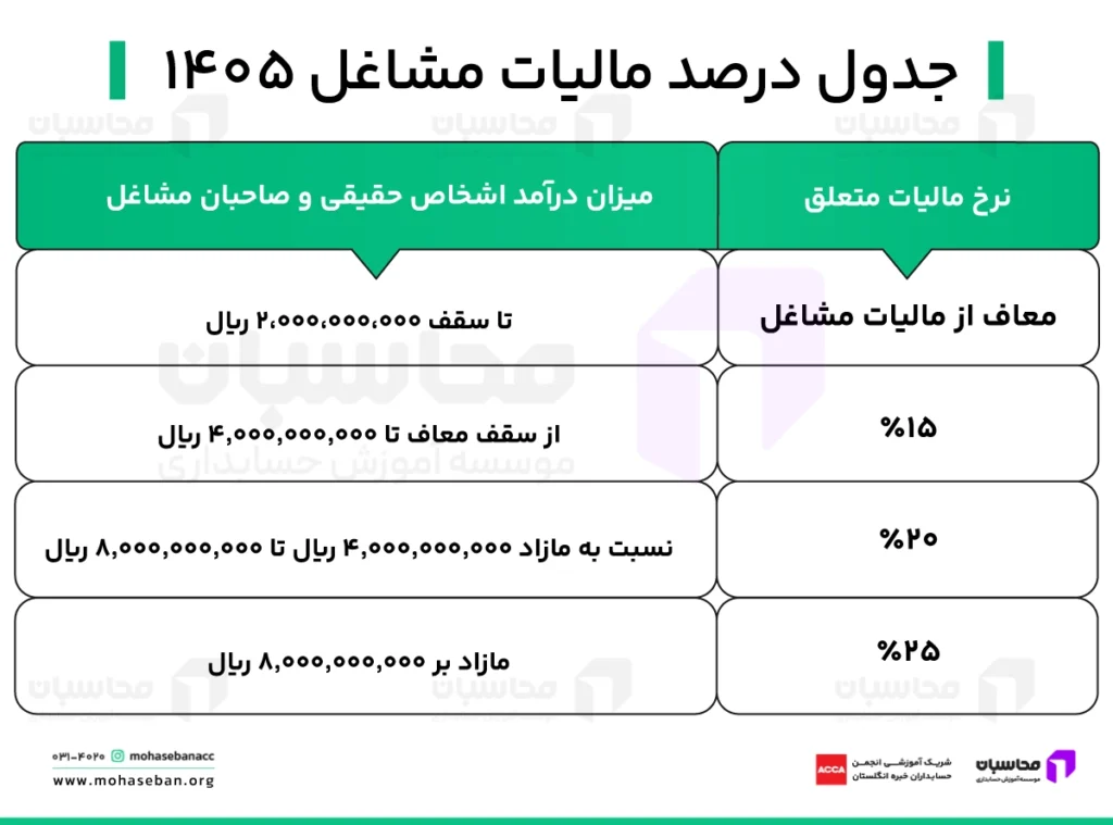 درصد مالیات مشاغل