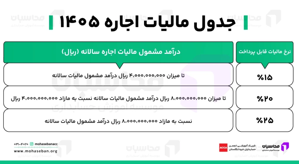 مالیات اجاره املاک ۱۴۰۵؛ محاسبه آنلاین + جدول مالیات اجاره 1405