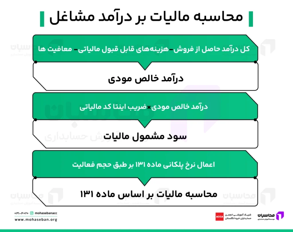 فرمول محاسبه مالیات بر درآمد مشاغل